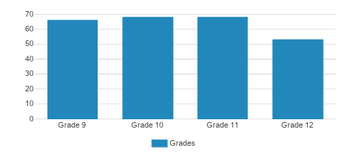 The Gunston School Student By Grade The Gunston School Student By Grade