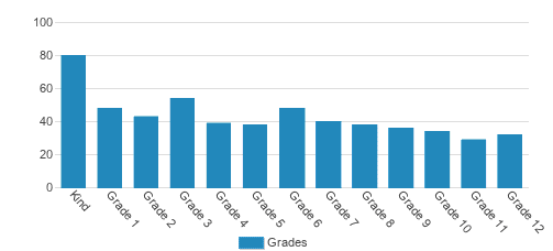 Harford Christian School Student By Grade Harford Christian School Student By Grade