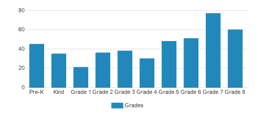 Holy Trinity: An Episcopal School Student By Grade Holy Trinity: An Episcopal School Student By Grade