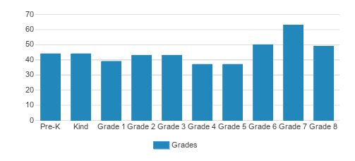 Holy Trinity: An Episcopal School Student By Grade Holy Trinity: An Episcopal School Student By Grade
