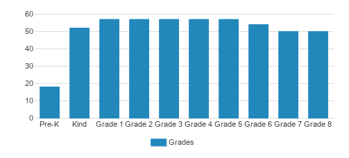 Milton Gottesman Jewish Day School of the Nation's Capital Student By Grade Milton Gottesman Jewish Day School of the Nation's Capital Student By Grade