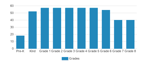Milton Gottesman Jewish Day School of the Nation's Capital Student By Grade Milton Gottesman Jewish Day School of the Nation's Capital Student By Grade