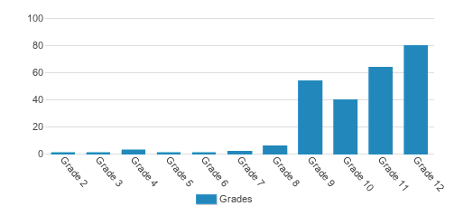 Kennedy Krieger School Greenspring Campus Student By Grade Kennedy Krieger School Greenspring Campus Student By Grade