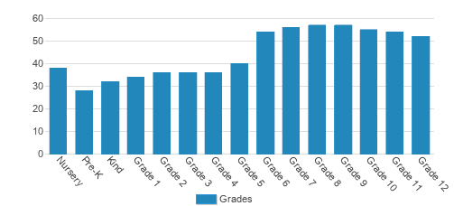 Key School Student By Grade Key School Student By Grade