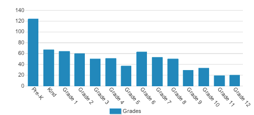 Rosedale Baptist School Student By Grade Rosedale Baptist School Student By Grade