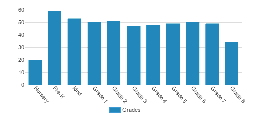 St. Jerome Academy Student By Grade 