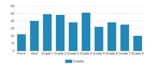St. Joseph School Cockeysville Student By Grade St. Joseph School Cockeysville Student By Grade