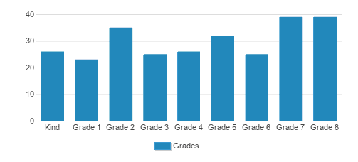 St. Mary Of The Mills School Student By Grade St. Mary Of The Mills School Student By Grade