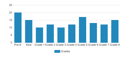 St. Mary's School of Piscataway Student By Grade St. Mary's School of Piscataway Student By Grade