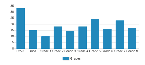 St. Pauls Lutheran School Student By Grade St. Pauls Lutheran School Student By Grade