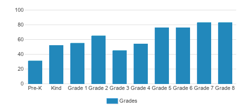 St. Ursula School Student By Grade St. Ursula School Student By Grade