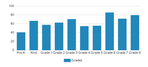 St. Ursula School Student By Grade St. Ursula School Student By Grade