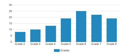 The Summit School Student By Grade The Summit School Student By Grade