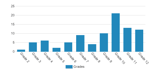 Sheppard Pratt School - Rockville Student By Grade Sheppard Pratt School - Rockville Student By Grade