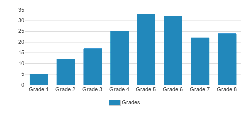 The Odyssey School Student By Grade The Odyssey School Student By Grade