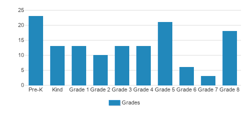 Berea Sda Academy Student By Grade Berea Sda Academy Student By Grade