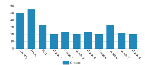 Blessed Sacrament School Student By Grade Blessed Sacrament School Student By Grade