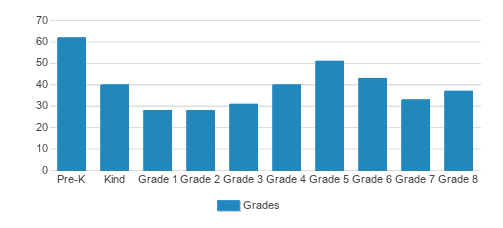 Blessed Sacrament School Student By Grade Blessed Sacrament School Student By Grade