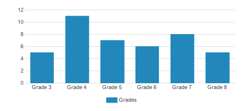 St. Pauls Choir School Student By Grade St. Pauls Choir School Student By Grade