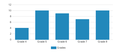 St. Pauls Choir School Student By Grade St. Pauls Choir School Student By Grade
