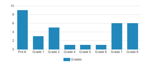 Clarke Schools For Hearing And Speech Student By Grade Clarke Schools For Hearing And Speech Student By Grade
