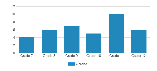 Clearway School Student By Grade Clearway School Student By Grade