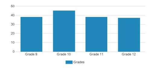 Commonwealth School Student By Grade Commonwealth School Student By Grade