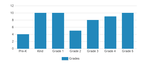 Cornerstone Academy Student By Grade Cornerstone Academy Student By Grade
