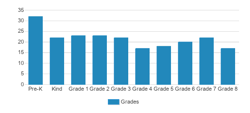 Espirito Santo Parochial School Student By Grade Espirito Santo Parochial School Student By Grade