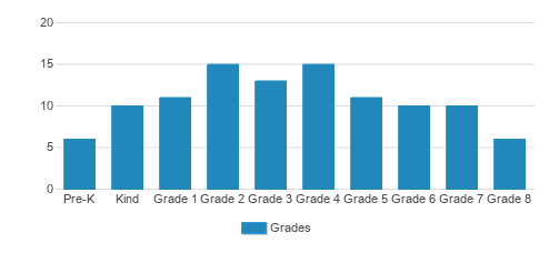 First Lutheran School Student By Grade First Lutheran School Student By Grade