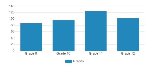 The Governors Academy Student By Grade The Governors Academy Student By Grade