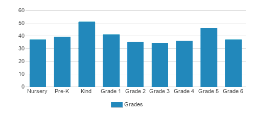 Holy Name Parish School Student By Grade Holy Name Parish School Student By Grade