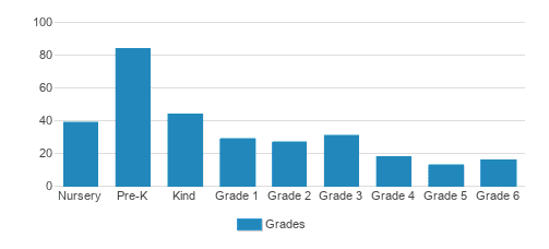 Kingsley Montessori School Student By Grade Kingsley Montessori School Student By Grade