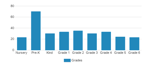 Kingsley Montessori School Student By Grade Kingsley Montessori School Student By Grade