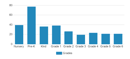 Kingsley Montessori School Student By Grade Kingsley Montessori School Student By Grade