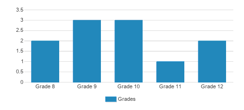 High SchoolRoad School Of Massachusetts Student By Grade High SchoolRoad School Of Massachusetts Student By Grade