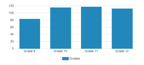 Middlesex School Student By Grade Middlesex School Student By Grade