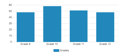 Miss Hall's School Student By Grade Miss Hall's School Student By Grade