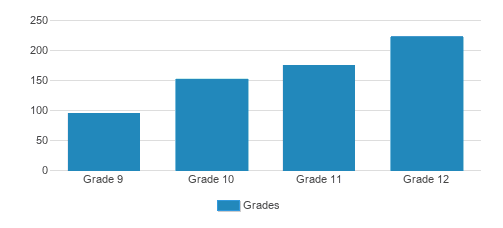 Northfield Mount Hermon School Student By Grade Northfield Mount Hermon School Student By Grade