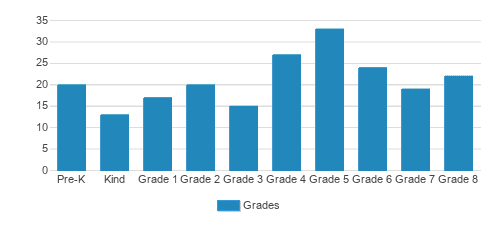 Our Lady Of The Angels Memorial Continuation School Student By Grade Our Lady Of The Angels Memorial Continuation School Student By Grade