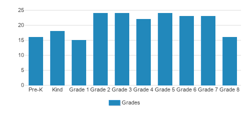 The Saints Academy Student By Grade The Saints Academy Student By Grade