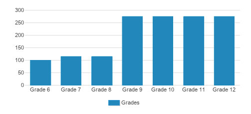 St. John's Preparatory School Student By Grade St. John's Preparatory School Student By Grade