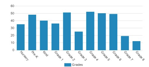 Saint Joseph School Student By Grade Saint Joseph School Student By Grade