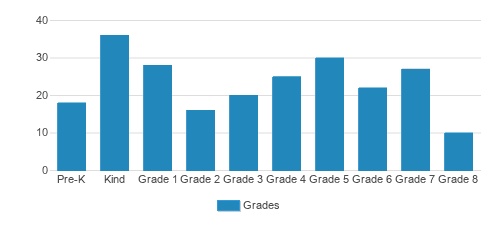 St. Leo School Student By Grade St. Leo School Student By Grade