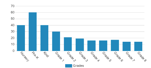 St. Mary Of The Assumption Elementary School Student By Grade St. Mary Of The Assumption Elementary School Student By Grade