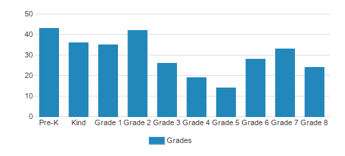 St. Pius V School Student By Grade St. Pius V School Student By Grade