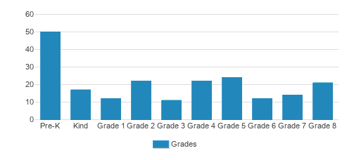 St. St.ephen School Student By Grade St. St.ephen School Student By Grade