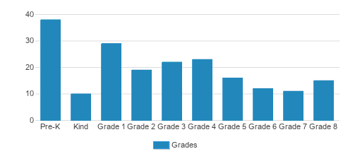St. Joan Of Arc School Student By Grade St. Joan Of Arc School Student By Grade