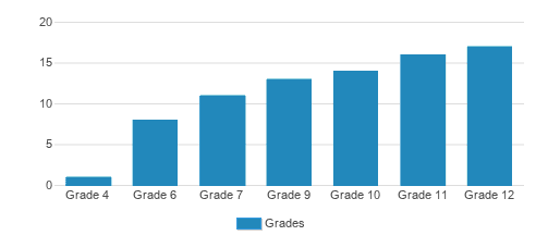 The Gifford School Student By Grade The Gifford School Student By Grade