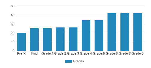 The Meadowbrook School Of Weston Student By Grade The Meadowbrook School Of Weston Student By Grade